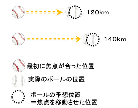 時速１２０ｋｍの野球のボールと時速１４０ｋｍの野球のボールの移動距離の違い