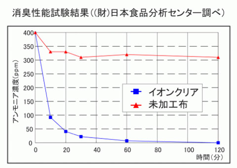 デオラボ・イオンクリアの消臭効果のグラフ