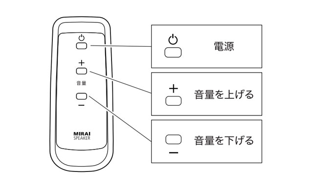 ミライスピーカーステレオのリモコン